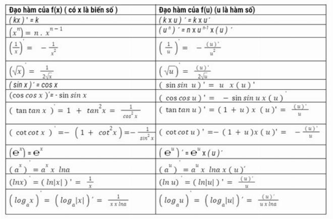 Bảng tổng hợp các công thức đạo hàm cơ bản nhất cho học sinh