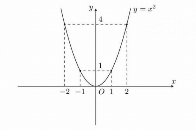 Các bước vẽ đồ thị parabol với trục đối xứng và các điểm đặc biệt