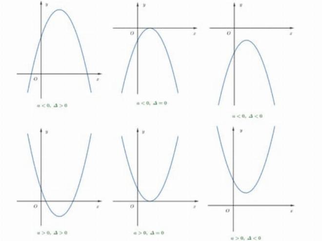 Hình dáng tổng quát của đồ thị parabol khi a > 0 và a < 0 trên mặt phẳng tọa độ
