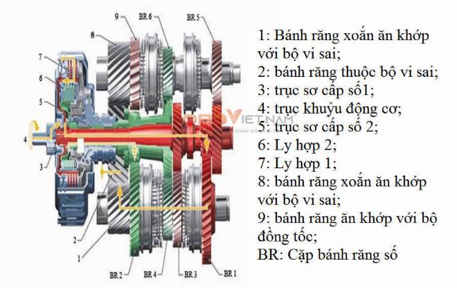 Hộp số ly hợp kép DCT với hai bộ ly hợp riêng biệt