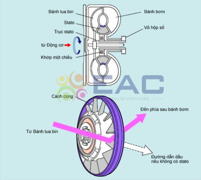 Hộp số tự động AT với bộ biến mô thủy lực và cụm bánh răng hành tinh