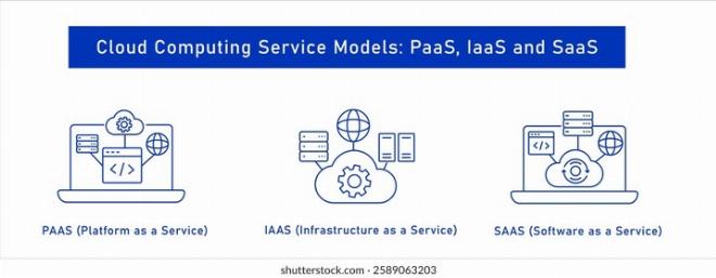 Hình ảnh minh họa các mô hình dịch vụ Cloud là gì bao gồm IaaS, PaaS và SaaS cho người mới bắt đầu