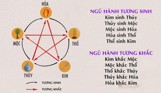 Minh họa quy luật tương khắc giữa các hành Kim Mộc Thủy Hỏa Thổ