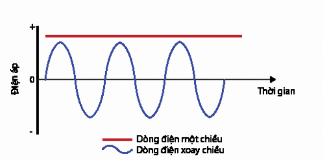 So sánh đồ thị dòng điện một chiều DC và dòng điện xoay chiều AC