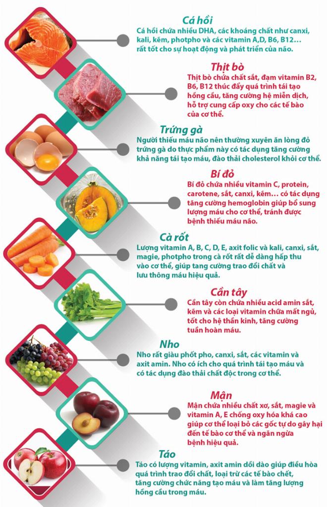 Các loại thực phẩm giàu sắt và vitamin giúp giải đáp thắc mắc ăn gì bổ máu hiệu quả nhất