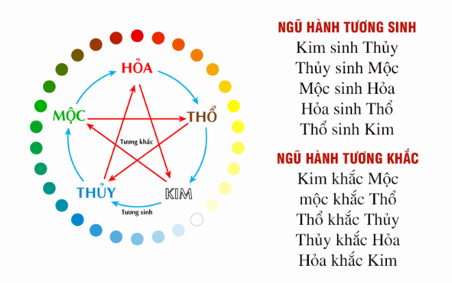 Sơ đồ mối quan hệ tương sinh tương khắc của mệnh Hỏa